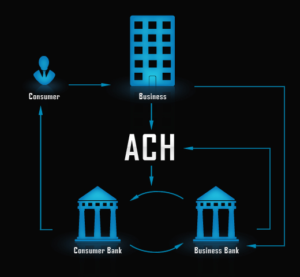 ach payment processing payments accept